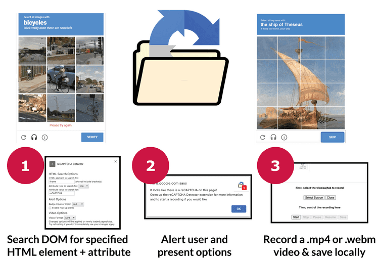 There are six sub-components in the image, arranged with two rows of three items each. The first item in the top left is a screenshot of a reCAPTCHA challenge with several photos of bicycles. The second item in the top center is my custom icon - the reCAPTCHA logo appearing from a folder. Third item in the top right is a fake reCAPTCHA challenge with a painting of a ship and the challenge to "select all squares with the ship of Theseus." The fourth item at the bottom right has a large number 1 and the text "search DOM for specified HTML element + attribute." The fifth item at bottom center has a large number 2 and the text "Alert user and present options." The sixth item at bottom right has a large number 3 and the text "Record a .mp4 or .webm video & save locally."