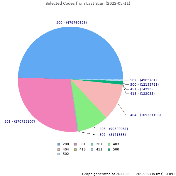A pie chart showing the distribution of HTTP response codes from May 11, 2022. There are 479760823 200 codes, 270723907 301 codes, 3171855 307 codes, 90829081 403 codes, 109231196 404 codes, 122035 418 codes, 14293 451 codes, 12133781 500 codes, and 4903781 502 codes.